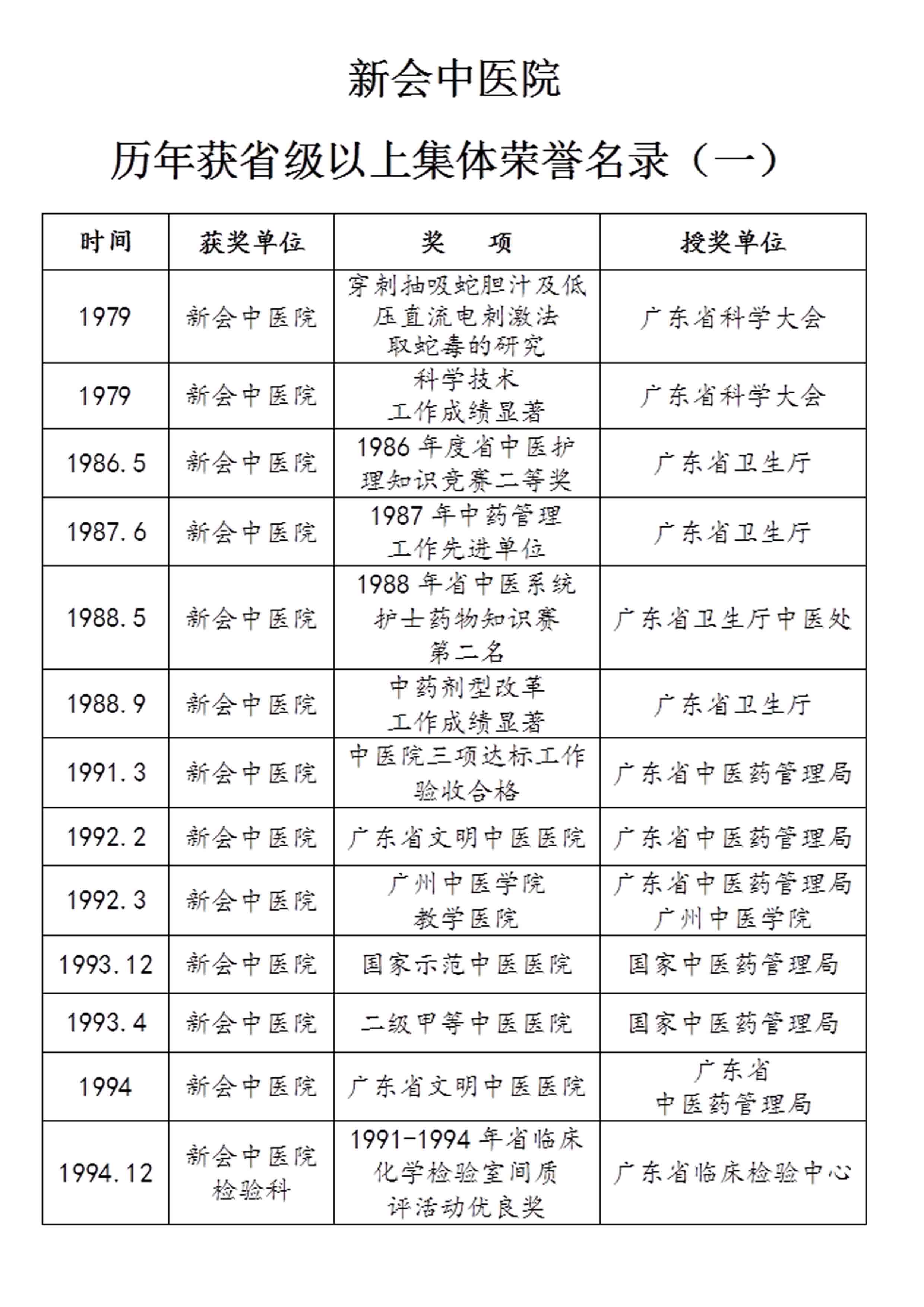 歷年省級以上集體榮譽名錄1